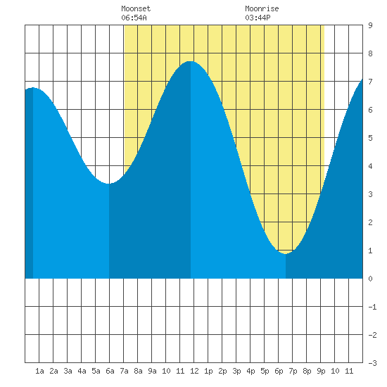 Marmot Bay tide chart for Tuesday, April 12, 2022