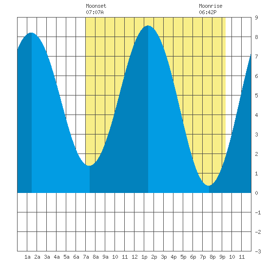 Marmot Bay tide chart for Thursday, April 14, 2022