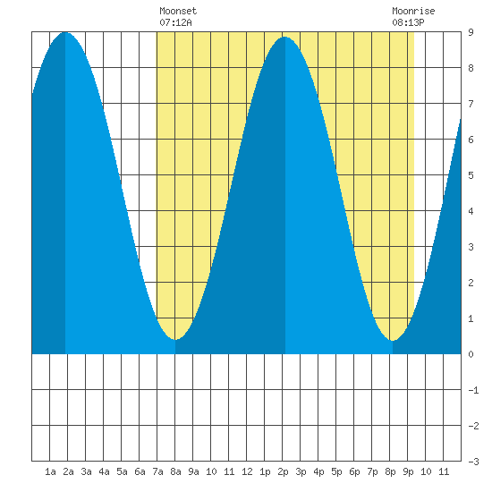 Marmot Bay tide chart for Friday, April 15, 2022