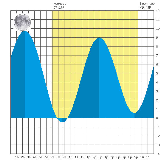 Marmot Bay tide chart for Saturday, April 16, 2022