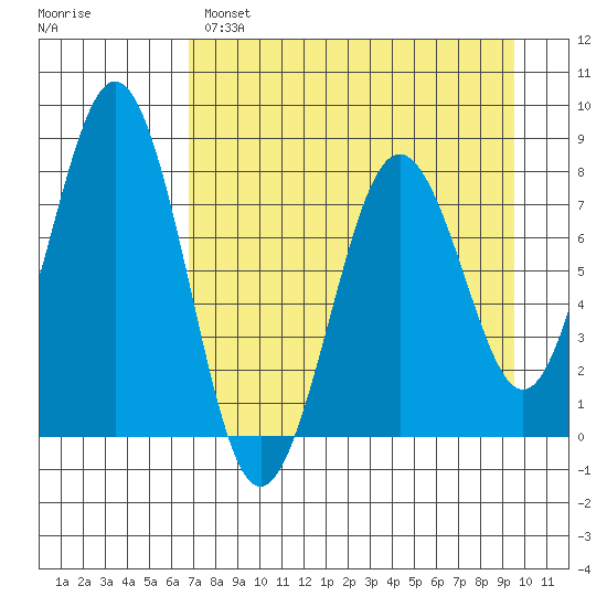 Marmot Bay tide chart for Monday, April 18, 2022