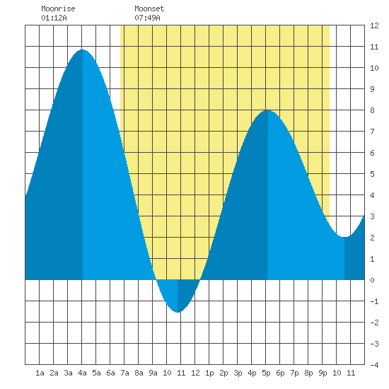 Marmot Bay tide chart for Tuesday, April 19, 2022