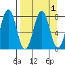 Marmot Bay tide chart for Friday, April 1, 2022