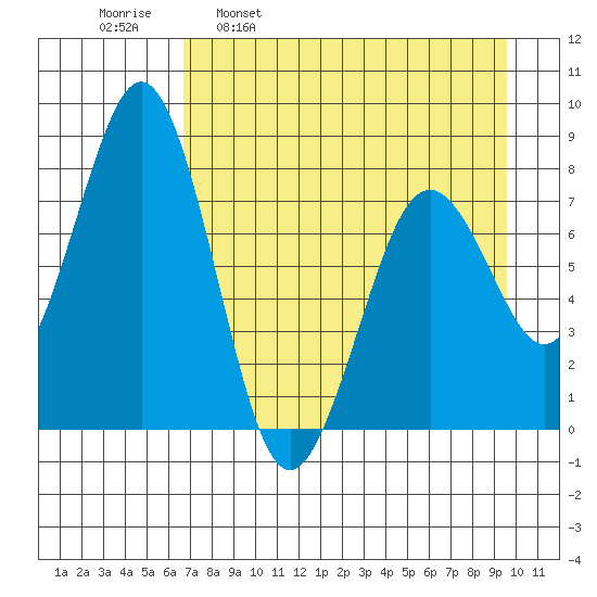Marmot Bay tide chart for Wednesday, April 20, 2022