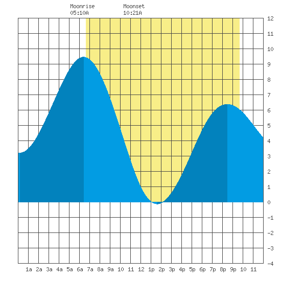 Marmot Bay tide chart for Friday, April 22, 2022