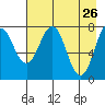 Marmot Bay tide chart for Tuesday, April 26, 2022