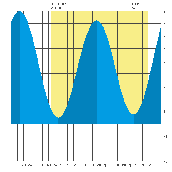 Marmot Bay tide chart for Thursday, April 28, 2022