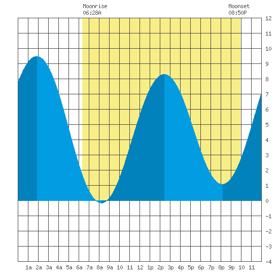 Marmot Bay tide chart for Friday, April 29, 2022