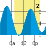Marmot Bay tide chart for Saturday, April 2, 2022