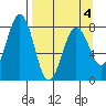 Marmot Bay tide chart for Monday, April 4, 2022