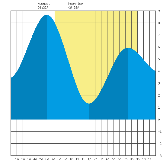 Marmot Bay tide chart for Thursday, April 7, 2022