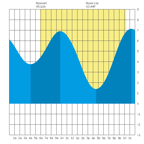 Marmot Bay tide chart for Tuesday, May 10, 2022