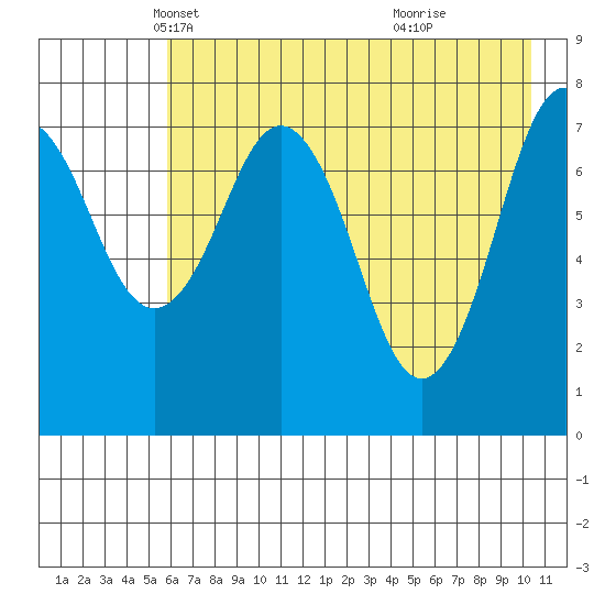 Marmot Bay tide chart for Wednesday, May 11, 2022