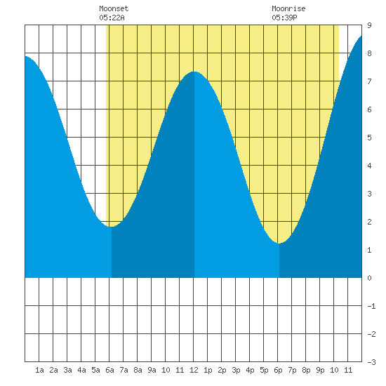 Marmot Bay tide chart for Thursday, May 12, 2022