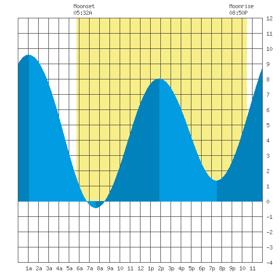 Marmot Bay tide chart for Saturday, May 14, 2022