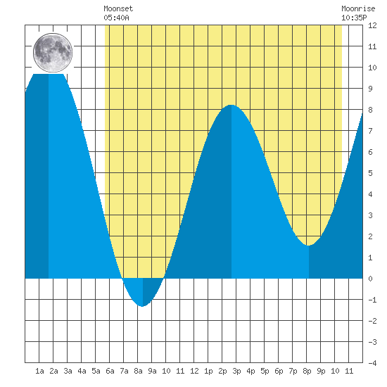 Marmot Bay tide chart for Sunday, May 15, 2022