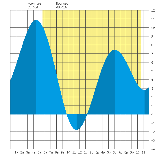 Marmot Bay tide chart for Thursday, May 19, 2022