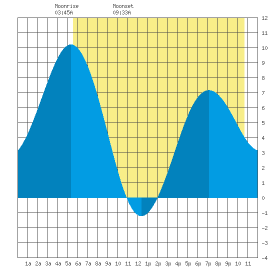 Marmot Bay tide chart for Friday, May 20, 2022