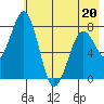 Marmot Bay tide chart for Friday, May 20, 2022