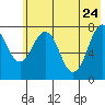 Marmot Bay tide chart for Tuesday, May 24, 2022