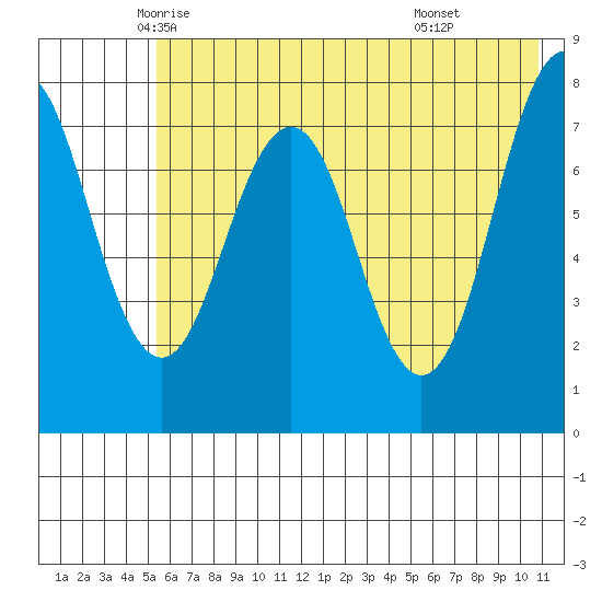 Marmot Bay tide chart for Wednesday, May 25, 2022