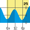 Marmot Bay tide chart for Wednesday, May 25, 2022
