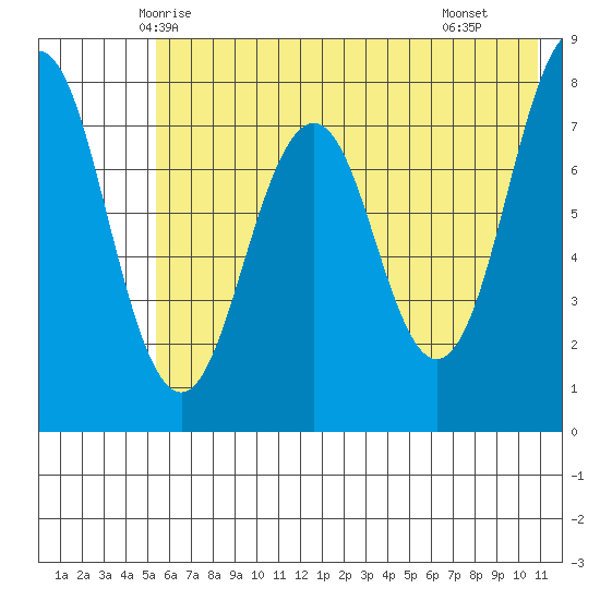Marmot Bay tide chart for Thursday, May 26, 2022