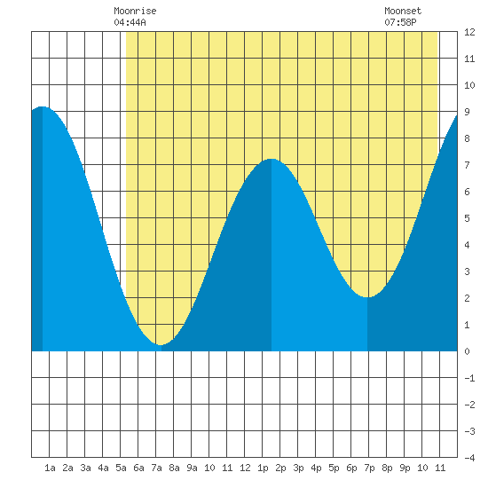 Marmot Bay tide chart for Friday, May 27, 2022