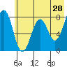 Marmot Bay tide chart for Saturday, May 28, 2022