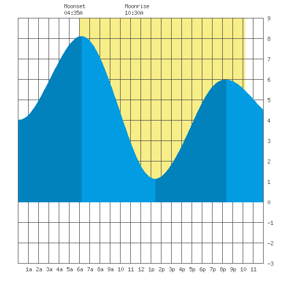 Marmot Bay tide chart for Saturday, May 7, 2022