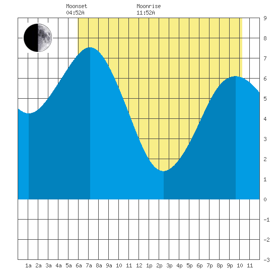 Marmot Bay tide chart for Sunday, May 8, 2022