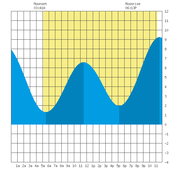 Marmot Bay tide chart for Friday, June 10, 2022