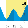 Marmot Bay tide chart for Friday, June 10, 2022