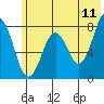 Marmot Bay tide chart for Saturday, June 11, 2022