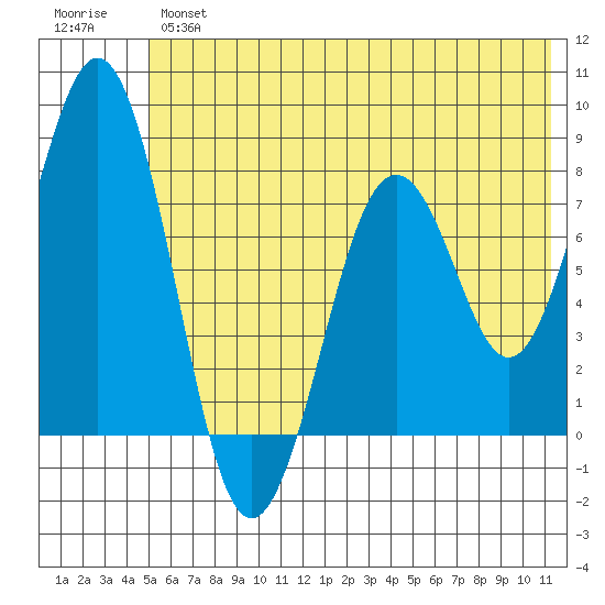Marmot Bay tide chart for Wednesday, June 15, 2022