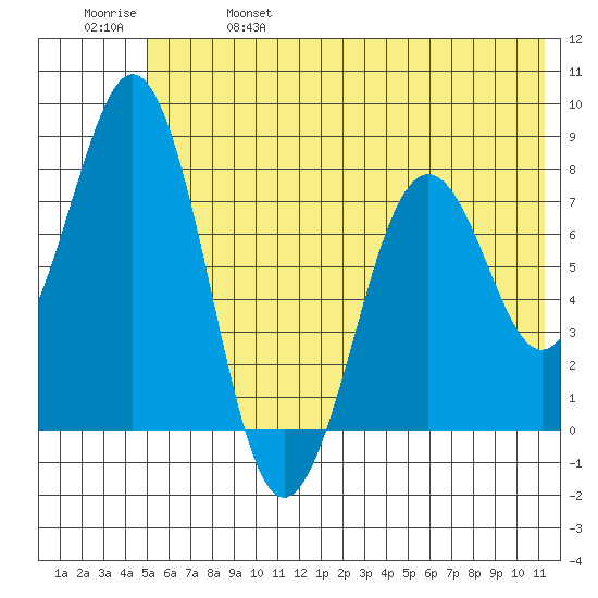 Marmot Bay tide chart for Friday, June 17, 2022