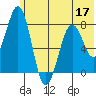 Marmot Bay tide chart for Friday, June 17, 2022