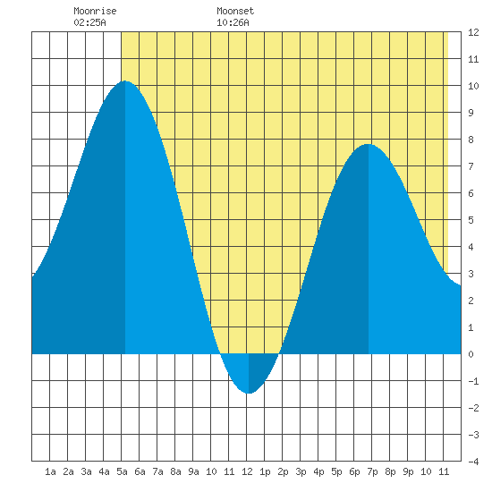 Marmot Bay tide chart for Saturday, June 18, 2022