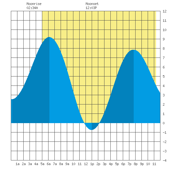 Marmot Bay tide chart for Sunday, June 19, 2022