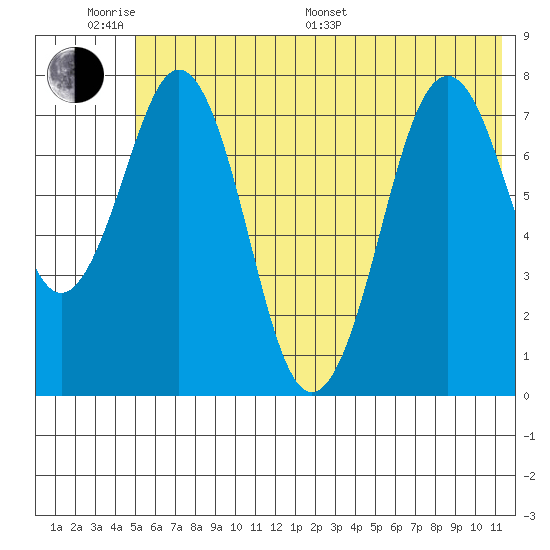 Marmot Bay tide chart for Monday, June 20, 2022