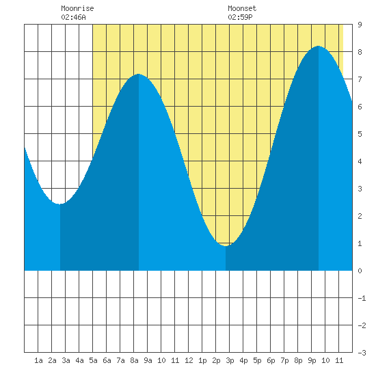 Marmot Bay tide chart for Tuesday, June 21, 2022