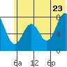 Marmot Bay tide chart for Thursday, June 23, 2022