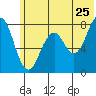 Marmot Bay tide chart for Saturday, June 25, 2022