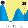 Marmot Bay tide chart for Tuesday, June 28, 2022