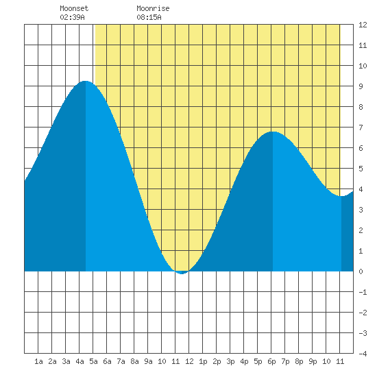 Marmot Bay tide chart for Friday, June 3, 2022