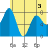 Marmot Bay tide chart for Friday, June 3, 2022