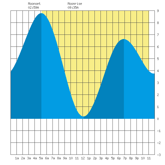 Marmot Bay tide chart for Saturday, June 4, 2022