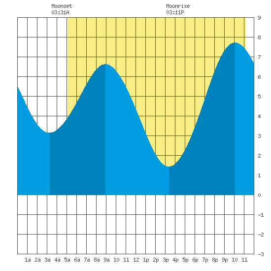 Marmot Bay tide chart for Wednesday, June 8, 2022