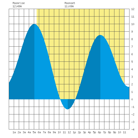 Marmot Bay tide chart for Sunday, July 17, 2022