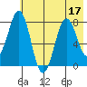 Marmot Bay tide chart for Sunday, July 17, 2022